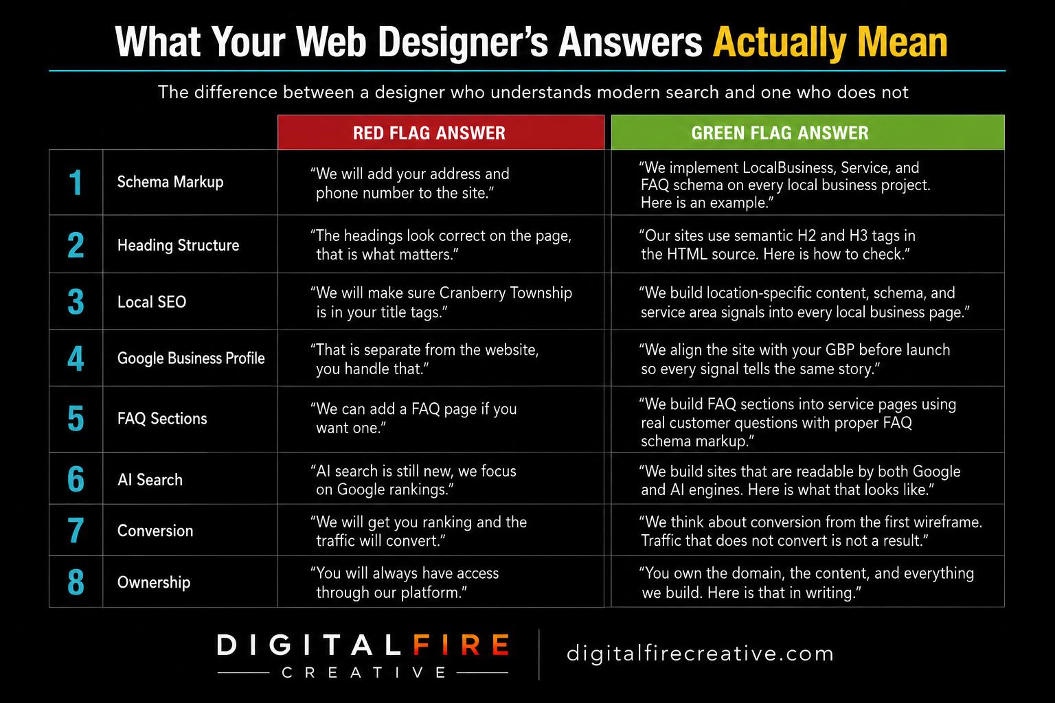 Red flag and green flag answers from web designers about SEO and AI search visibility for Cranberry Township businesses